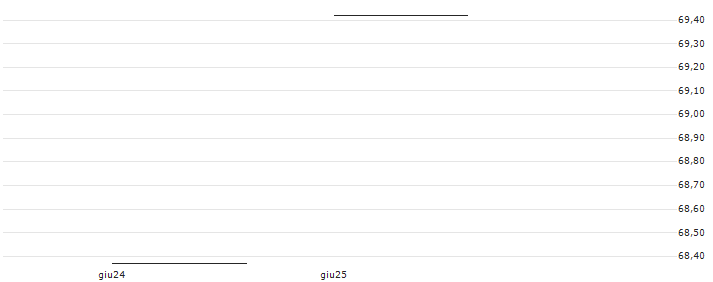 FACTOR CERTIFICATE - SWEDEN OMXS 30(BEAR OMX X2 AVA) : Grafico di Prezzo (5 giorni)