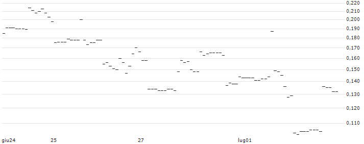 UBS/CALL/ABBOTT LABORATORIES/120/0.1/20.12.24 : Grafico di Prezzo (5 giorni)