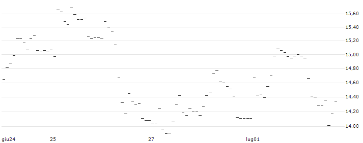 TURBO UNLIMITED LONG- OPTIONSSCHEIN OHNE STOPP-LOSS-LEVEL - SYDBANK : Grafico di Prezzo (5 giorni)