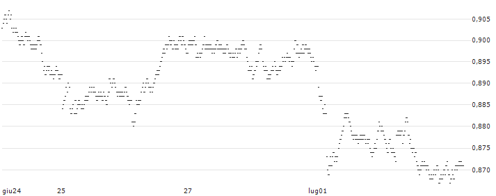 SHORT LEVERAGE - TOTALENERGIES(X733S) : Grafico di Prezzo (5 giorni)