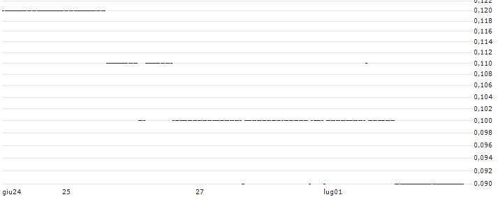 DZ BANK/PUT/MICROSOFT/300/0.1/20.12.24 : Grafico di Prezzo (5 giorni)