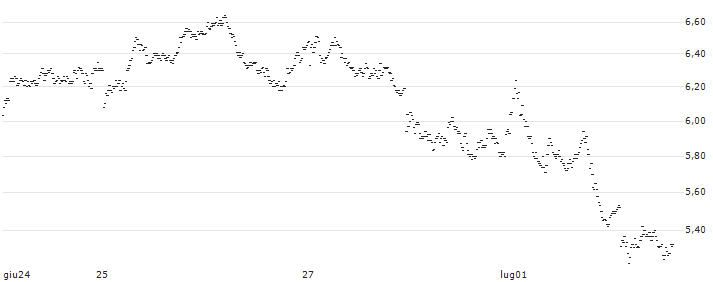 MINI FUTURE BULL - HERMES INTL(8633T) : Grafico di Prezzo (5 giorni)