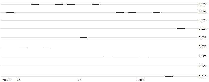 MORGAN STANLEY PLC/CALL/ASTRAZENECA ADR/120/0.1/20.12.24 : Grafico di Prezzo (5 giorni)