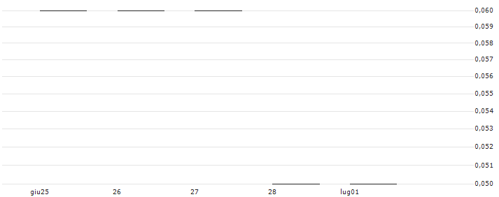 SG/PUT/NASDAQ 100/11600/0.002/20.12.24(K2774) : Grafico di Prezzo (5 giorni)