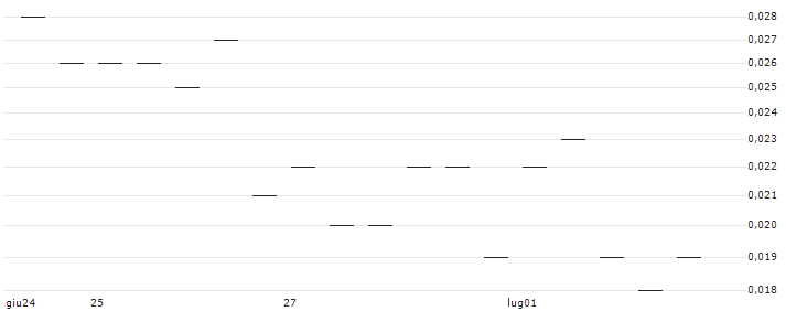 MORGAN STANLEY PLC/CALL/KRAFT HEINZ/39/0.1/20.12.24 : Grafico di Prezzo (5 giorni)