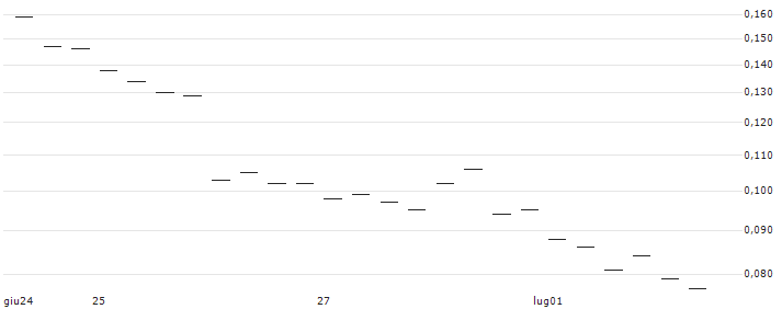 BANK VONTOBEL/PUT/USD/JPY/142/100/20.09.24 : Grafico di Prezzo (5 giorni)