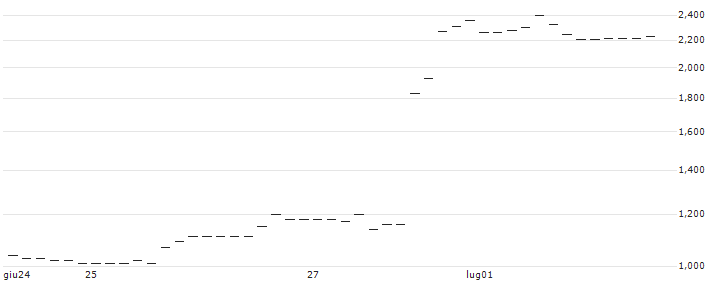 UNICREDIT BANK/PUT/NIKE `B`/100/0.1/18.06.25 : Grafico di Prezzo (5 giorni)
