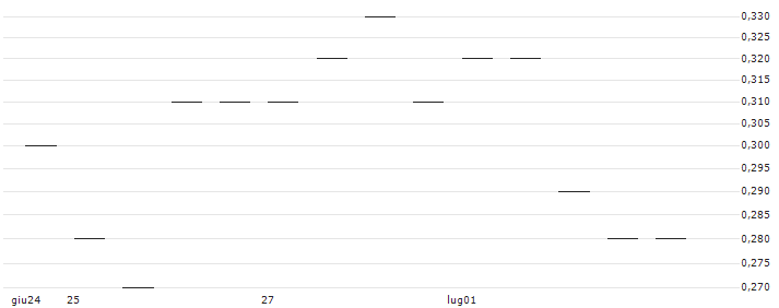 MORGAN STANLEY PLC/CALL/IDEXX LABORATORIES/600/0.01/20.06.25 : Grafico di Prezzo (5 giorni)
