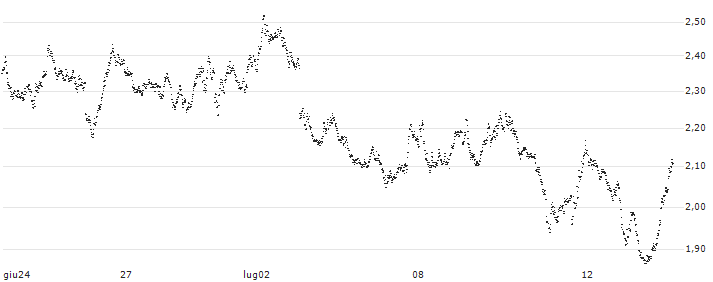 SMART UNLIMITED BEAR - AEX(QJ16S) : Grafico di Prezzo (5 giorni)