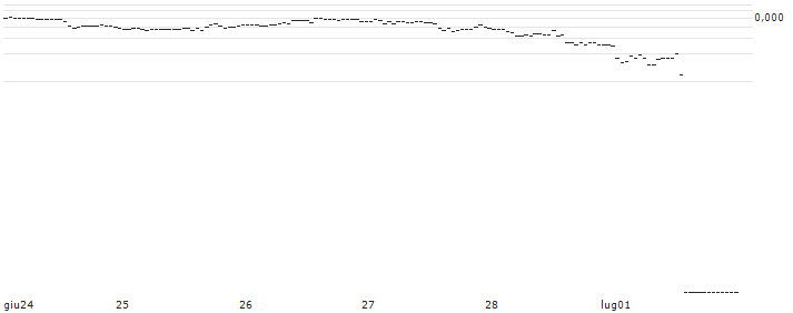 ENDLOS-TURBO PUT - JPMORGAN CHASE : Grafico di Prezzo (5 giorni)