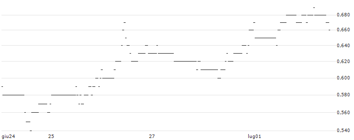 BNP/PUT/DELTA AIR LINES/50/0.1/20.06.25 : Grafico di Prezzo (5 giorni)