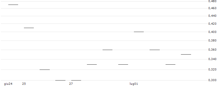 MORGAN STANLEY PLC/CALL/UBS/32/1/20.12.24 : Grafico di Prezzo (5 giorni)