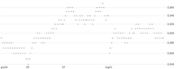 UNICREDIT BANK/PUT/KLÉPIERRE/25/0.2/18.09.24(5141T) : Grafico di Prezzo (5 giorni)