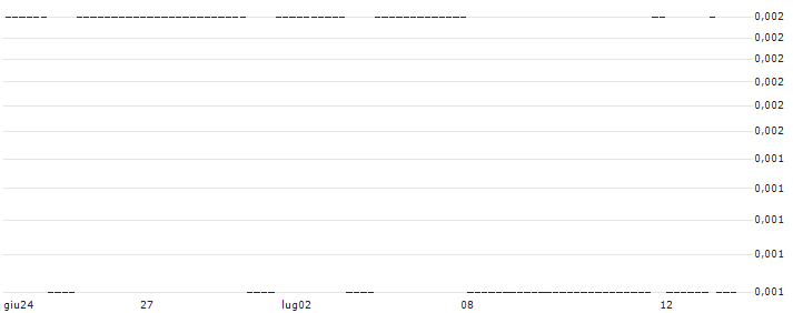 CALL/PFIZER INC/50/0.1/20.09.24 : Grafico di Prezzo (5 giorni)