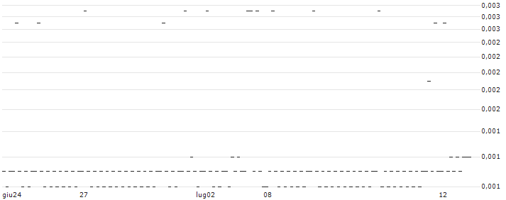 BANK VONTOBEL/PUT/NETFLIX/320/0.001/20.12.24(F39853) : Grafico di Prezzo (5 giorni)
