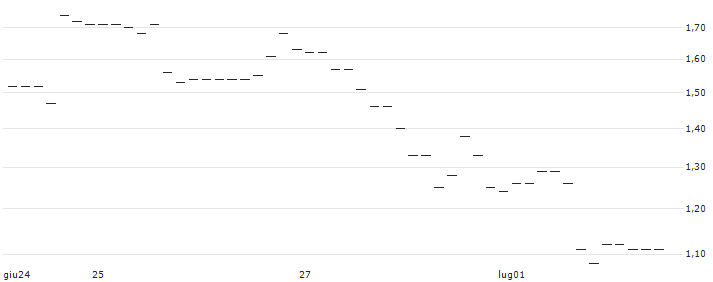 OPEN END TURBO BULL OPTIONSSCHEIN - UNDER ARMOUR `A` : Grafico di Prezzo (5 giorni)