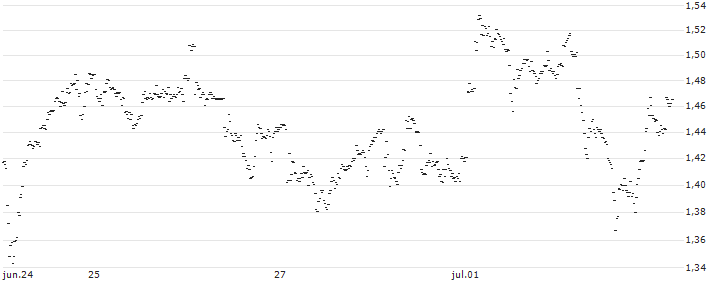 UNLIMITED TURBO LONG - CORBION(ZS3MB) : Grafico di Prezzo (5 giorni)