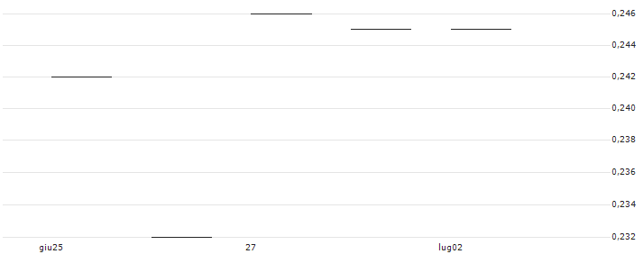 TURBO BEAR - SEMICONDUCTOR MANUF. INTL.(58020) : Grafico di Prezzo (5 giorni)