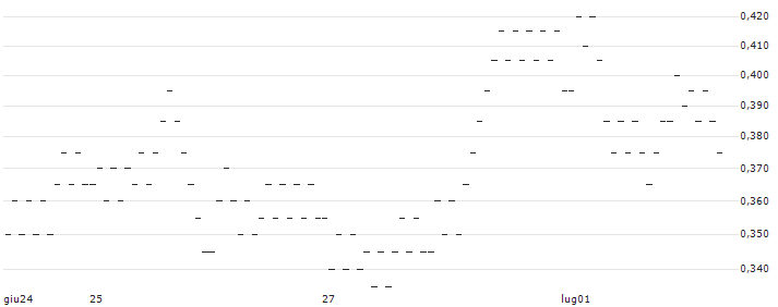 UNLIMITED TURBO BULL - LYFT INC. A(F653S) : Grafico di Prezzo (5 giorni)