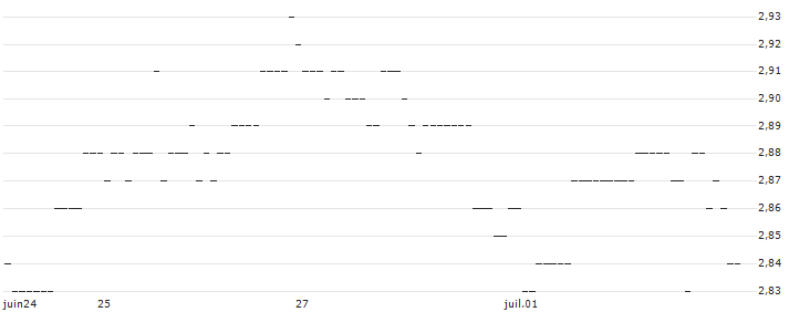 TURBO UNLIMITED SHORT- OPTIONSSCHEIN OHNE STOPP-LOSS-LEVEL - INTEL : Grafico di Prezzo (5 giorni)