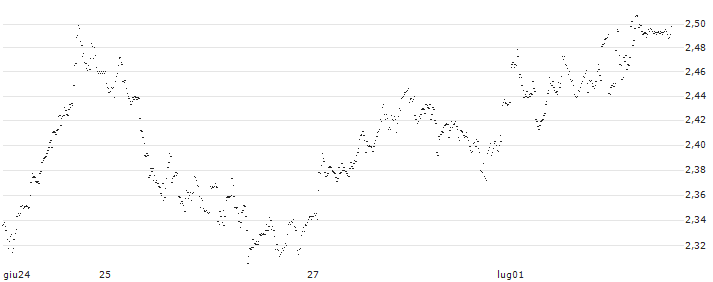 MINI FUTURE LONG - SOLVAY(0P5MB) : Grafico di Prezzo (5 giorni)