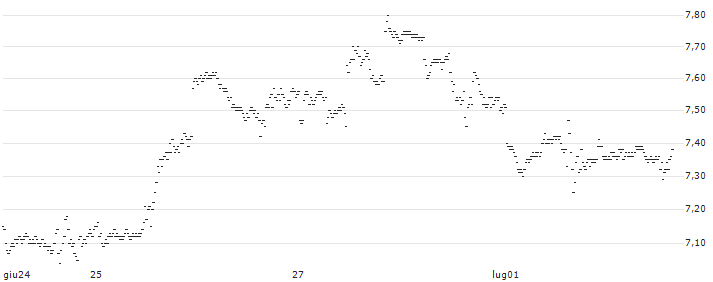 MINI FUTURE BULL - ALPHABET C(2790T) : Grafico di Prezzo (5 giorni)
