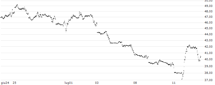 UNLIMITED TURBO BEAR - NASDAQ 100(L733S) : Grafico di Prezzo (5 giorni)
