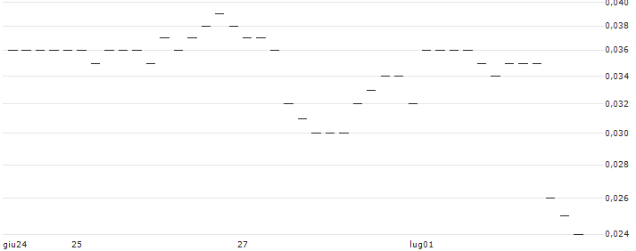 EBAT/PUT/ERSTE GROUP BANK/34/0.1/20.12.24(AT0000A38ZN5) : Grafico di Prezzo (5 giorni)