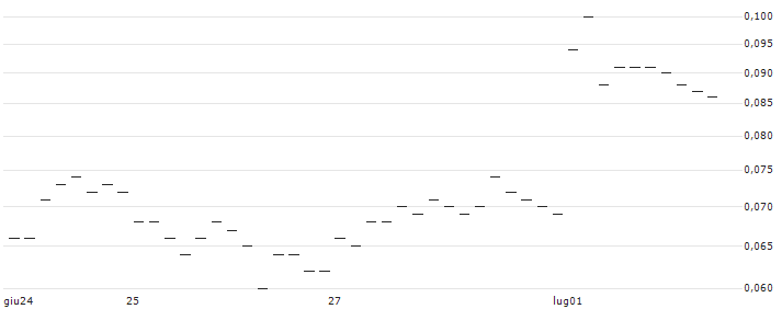 JP MORGAN/CALL/EUR/CHF/1.03/100/20.12.24 : Grafico di Prezzo (5 giorni)
