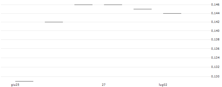 CATEGORY R CALLABLE BULL CONTRACT - NETEASE(64327) : Grafico di Prezzo (5 giorni)