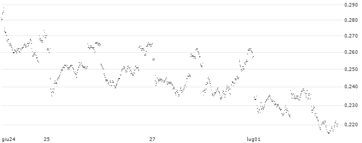 BANK VONTOBEL/PUT/ENI/16/0.1/19.06.25(F42436) : Grafico di Prezzo (5 giorni)