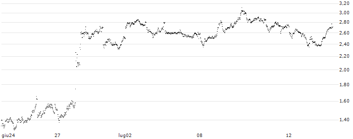 BANK VONTOBEL/PUT/L`OREAL/460/0.05/20.09.24(PE51V) : Grafico di Prezzo (5 giorni)