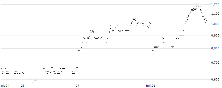 BANK VONTOBEL/PUT/STELLANTIS/18.5/1/20.09.24(PB28V) : Grafico di Prezzo (5 giorni)