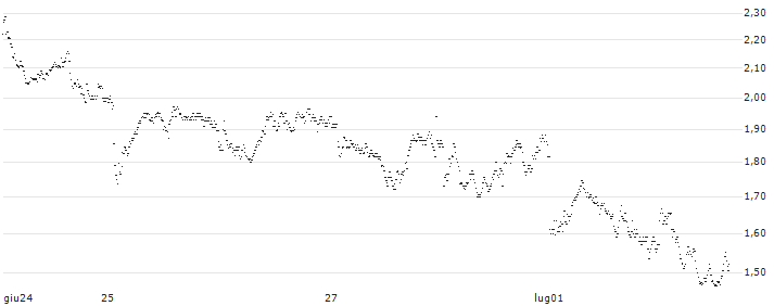 SPRINTER-PUT-WARRANT - ENI(F42763) : Grafico di Prezzo (5 giorni)
