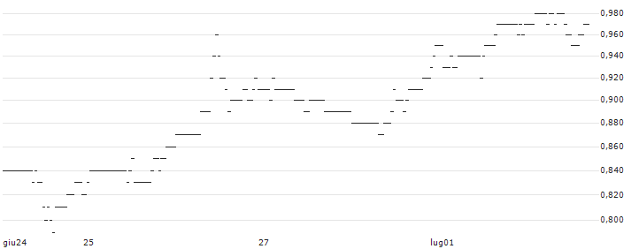 BNP/PUT/DELTA AIR LINES/55/0.1/20.06.25 : Grafico di Prezzo (5 giorni)