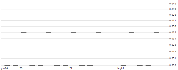 SG/PUT/IMERYS/20/0.1/20.12.24(Q947S) : Grafico di Prezzo (5 giorni)