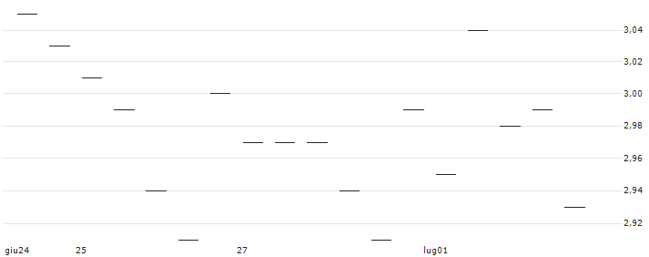 MORGAN STANLEY PLC/PUT/COSTCO WHOLESALE/700/0.1/19.12.25 : Grafico di Prezzo (5 giorni)