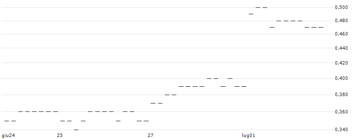JP MORGAN/CALL/EUR/CHF/1.01/100/20.06.25 : Grafico di Prezzo (5 giorni)