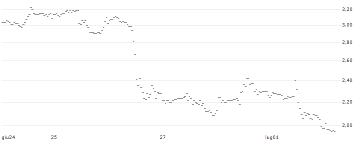 BNP/CALL/AUTOMATIC DATA PROCESS/220/0.1/20.09.24 : Grafico di Prezzo (5 giorni)