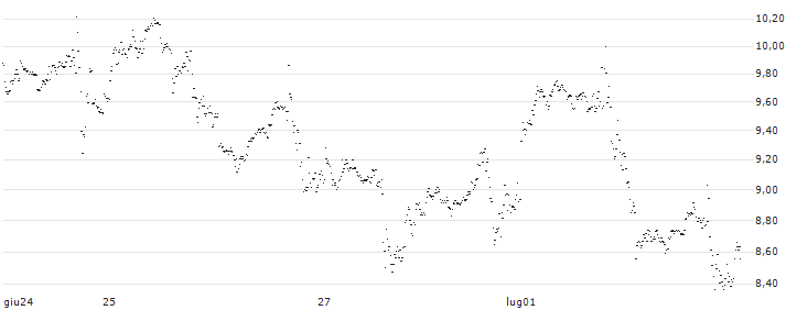 BANK VONTOBEL/PUT/MICROSOFT/440/0.5/20.12.24(SA27V) : Grafico di Prezzo (5 giorni)