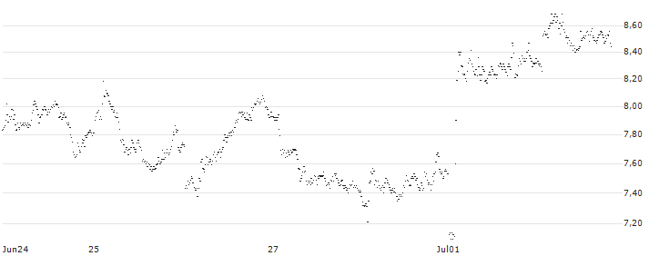 UNLIMITED TURBO SHORT - RELX PLC(4S4NB) : Grafico di Prezzo (5 giorni)