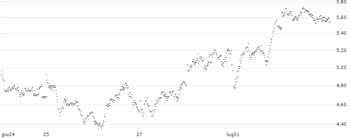 PUT - SPRINTER OPEN END - HERMES INTL(SV50V) : Grafico di Prezzo (5 giorni)