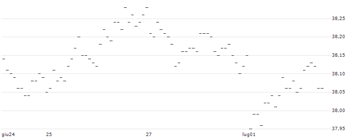 CAPPED BONUSZERTIFIKAT - THERMO FISHER SCIENTIFIC : Grafico di Prezzo (5 giorni)
