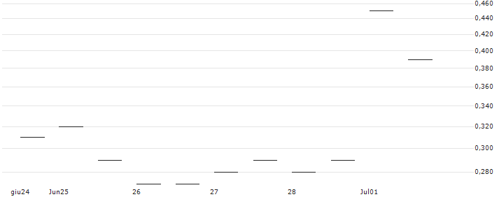 MORGAN STANLEY PLC/CALL/REMY GLOB/22.5/0.5/20.12.24 : Grafico di Prezzo (5 giorni)