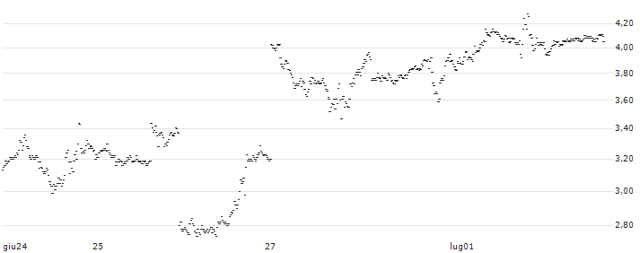 BEAR OPEN END TURBO WARRANT - MICRON TECHNOLOGY(XWB1H) : Grafico di Prezzo (5 giorni)