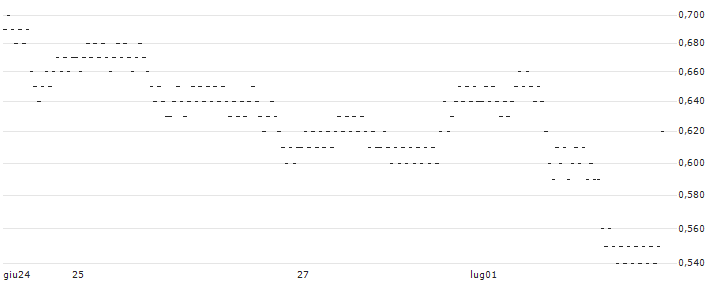 UNLIMITED TURBO BULL - GARTNER(2Q51S) : Grafico di Prezzo (5 giorni)