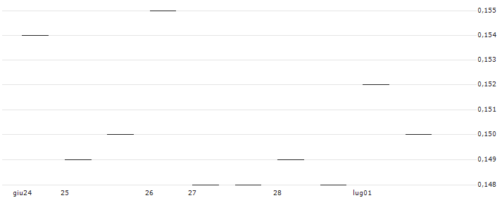 MORGAN STANLEY PLC/CALL/SCHOELLER-BLECKMANN/43/0.1/20.09.24 : Grafico di Prezzo (5 giorni)