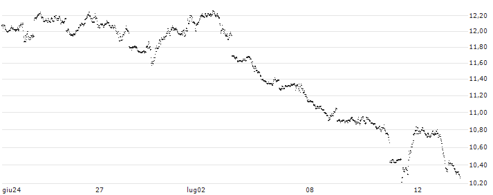 UNLIMITED TURBO SHORT - S&P 500(1O5NB) : Grafico di Prezzo (5 giorni)