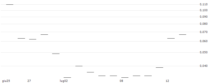 JP MORGAN/CALL/SYSCO/82.5/0.1/15.11.24 : Grafico di Prezzo (5 giorni)