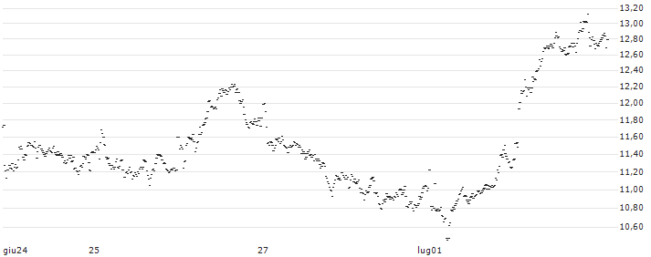 MINI FUTURE SHORT - BUZZI(P219T1) : Grafico di Prezzo (5 giorni)
